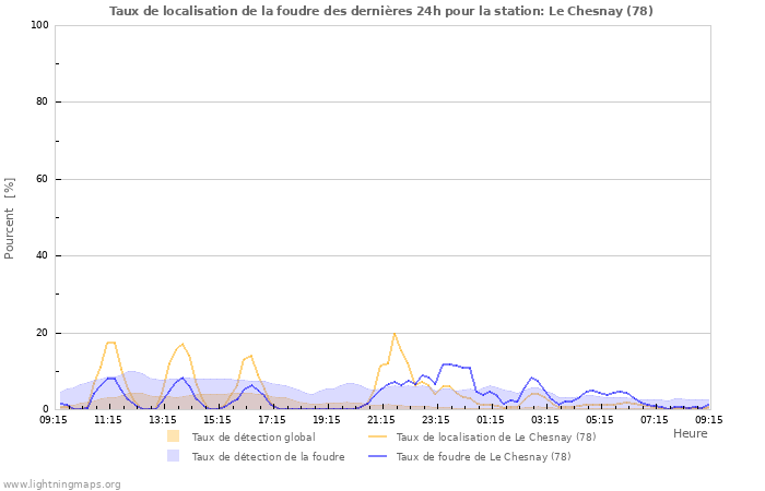 Graphes: Taux de localisation de la foudre