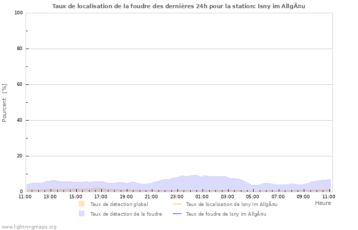 Graphes: Taux de localisation de la foudre