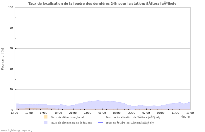 Graphes: Taux de localisation de la foudre