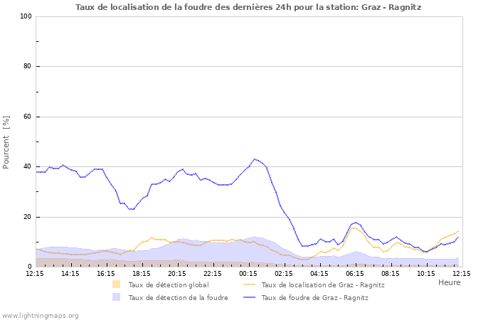 Graphes: Taux de localisation de la foudre