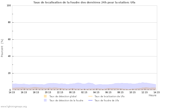 Graphes: Taux de localisation de la foudre