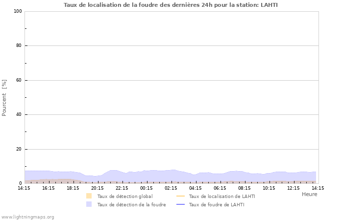 Graphes: Taux de localisation de la foudre