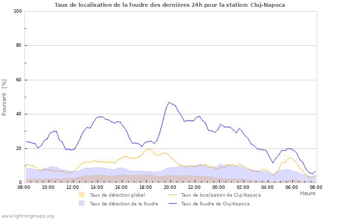 Graphes: Taux de localisation de la foudre