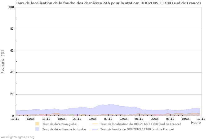 Graphes: Taux de localisation de la foudre