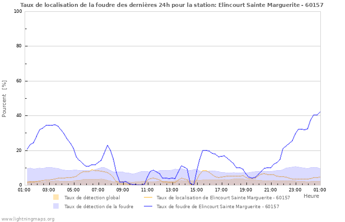 Graphes: Taux de localisation de la foudre