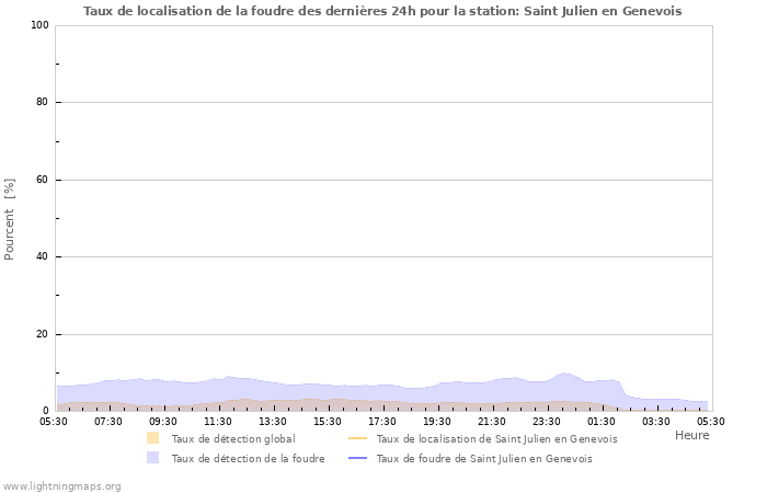 Graphes: Taux de localisation de la foudre