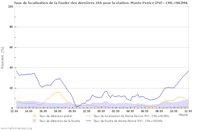 Graphes: Taux de localisation de la foudre