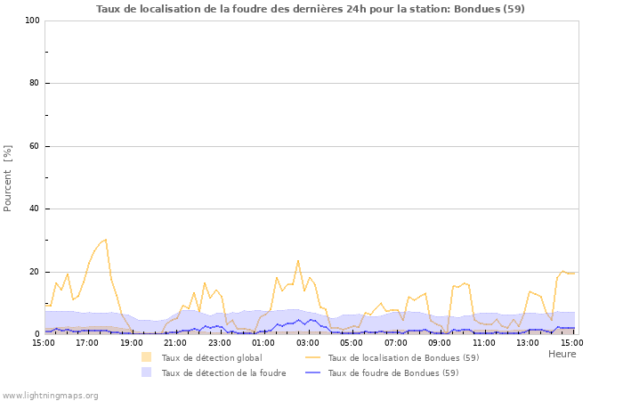 Graphes: Taux de localisation de la foudre