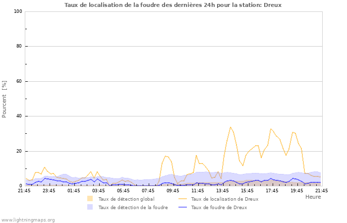 Graphes: Taux de localisation de la foudre