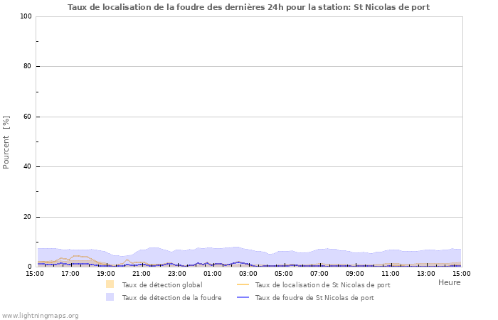 Graphes: Taux de localisation de la foudre