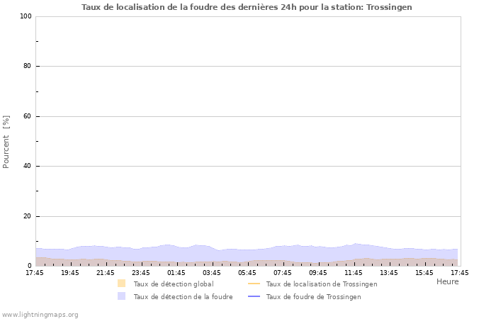 Graphes: Taux de localisation de la foudre