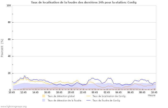 Graphes: Taux de localisation de la foudre