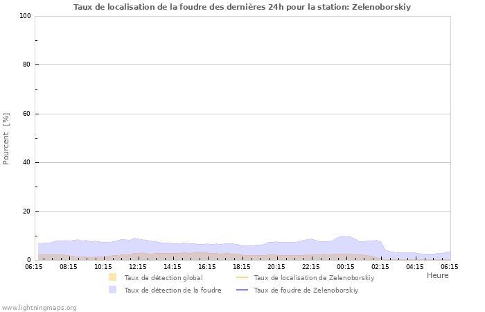 Graphes: Taux de localisation de la foudre