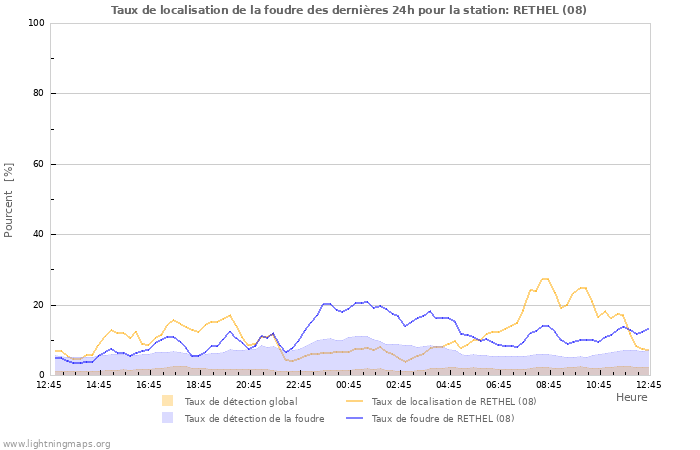 Graphes: Taux de localisation de la foudre