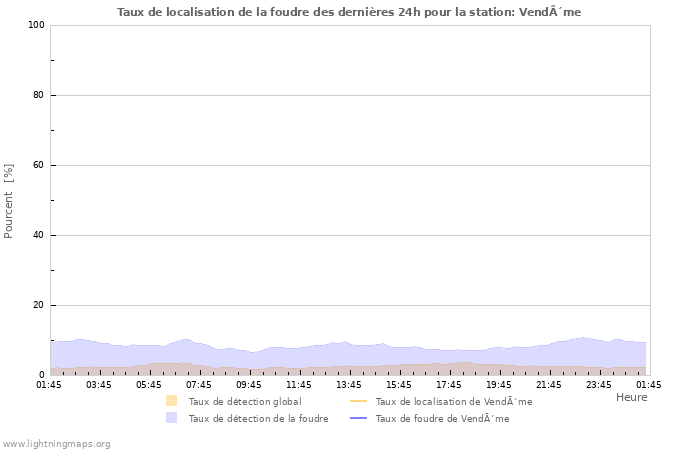 Graphes: Taux de localisation de la foudre