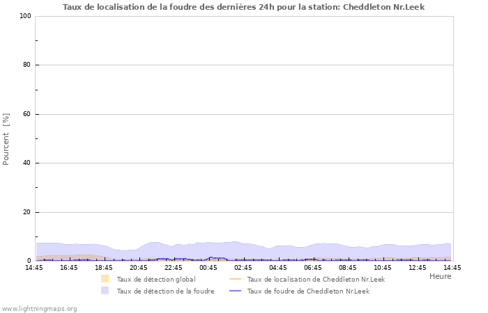 Graphes: Taux de localisation de la foudre