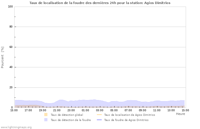 Graphes: Taux de localisation de la foudre