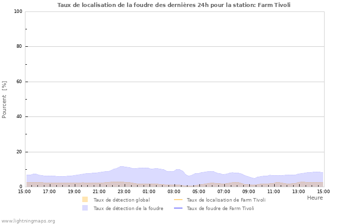 Graphes: Taux de localisation de la foudre