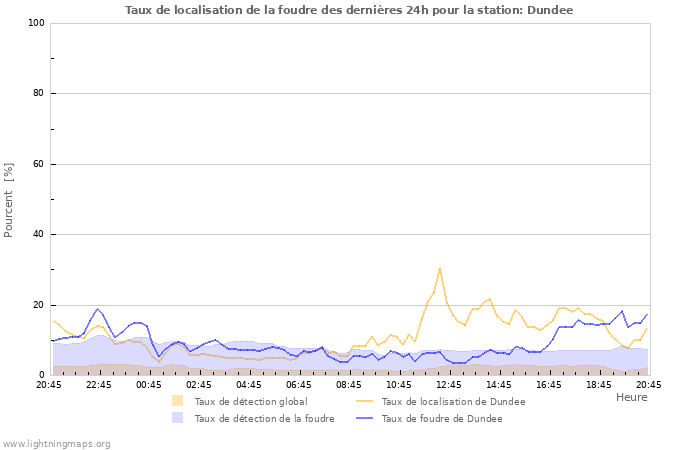 Graphes: Taux de localisation de la foudre