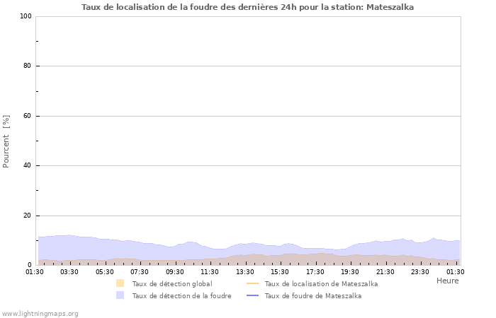 Graphes: Taux de localisation de la foudre