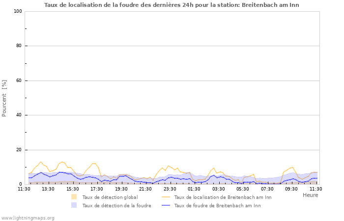 Graphes: Taux de localisation de la foudre