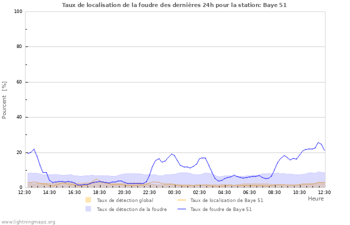 Graphes: Taux de localisation de la foudre