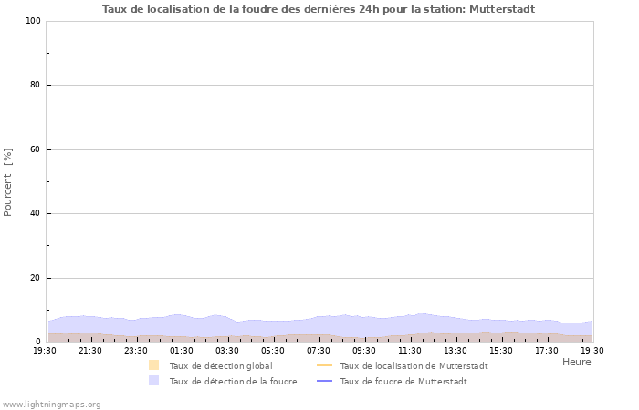 Graphes: Taux de localisation de la foudre