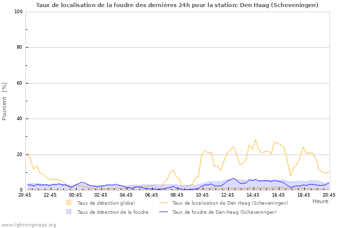 Graphes: Taux de localisation de la foudre