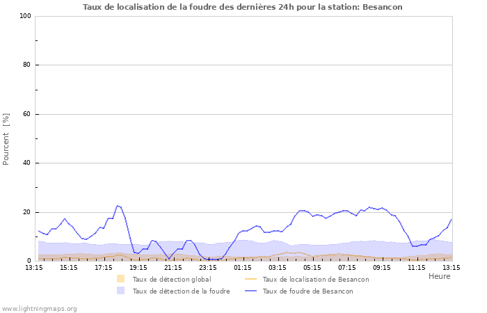 Graphes: Taux de localisation de la foudre