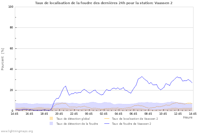 Graphes: Taux de localisation de la foudre