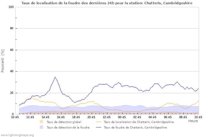 Graphes: Taux de localisation de la foudre