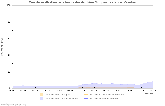 Graphes: Taux de localisation de la foudre