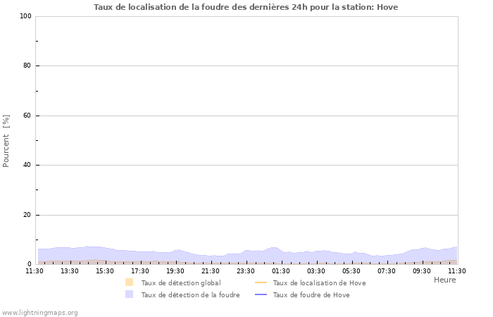 Graphes: Taux de localisation de la foudre