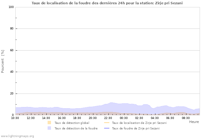 Graphes: Taux de localisation de la foudre