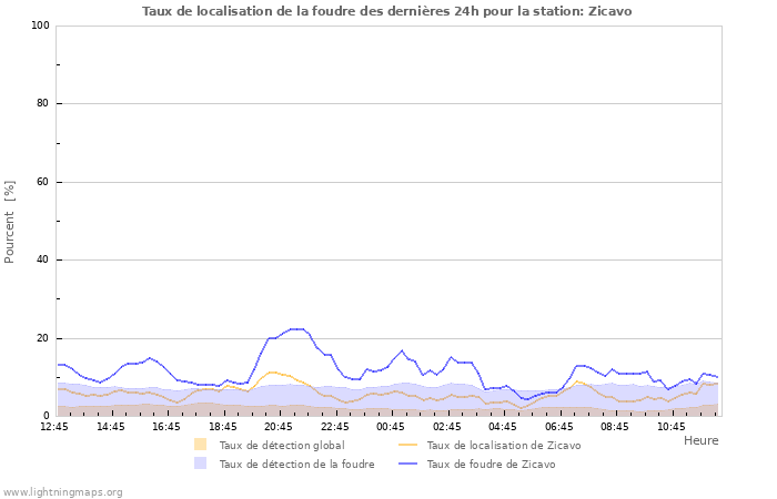 Graphes: Taux de localisation de la foudre