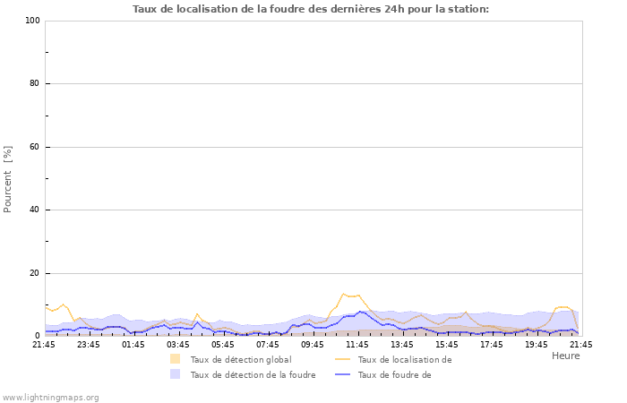 Graphes: Taux de localisation de la foudre