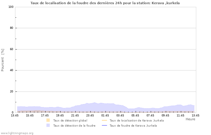 Graphes: Taux de localisation de la foudre