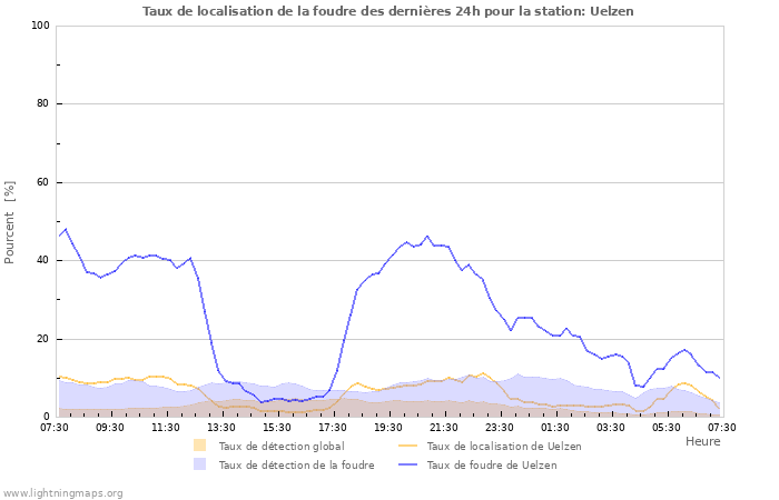 Graphes: Taux de localisation de la foudre