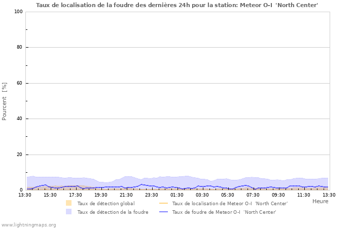 Graphes: Taux de localisation de la foudre