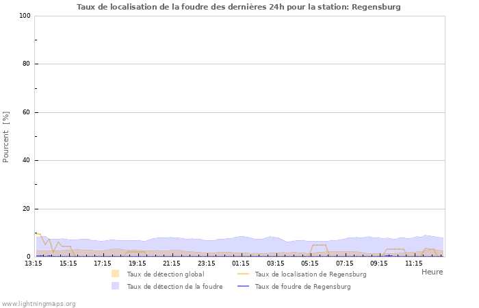 Graphes: Taux de localisation de la foudre