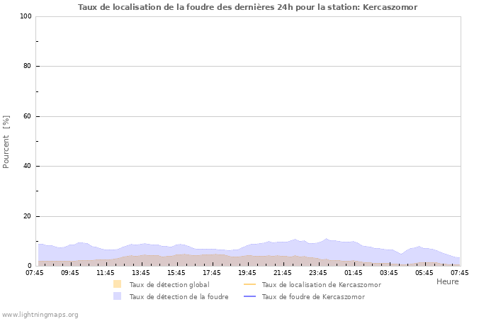 Graphes: Taux de localisation de la foudre