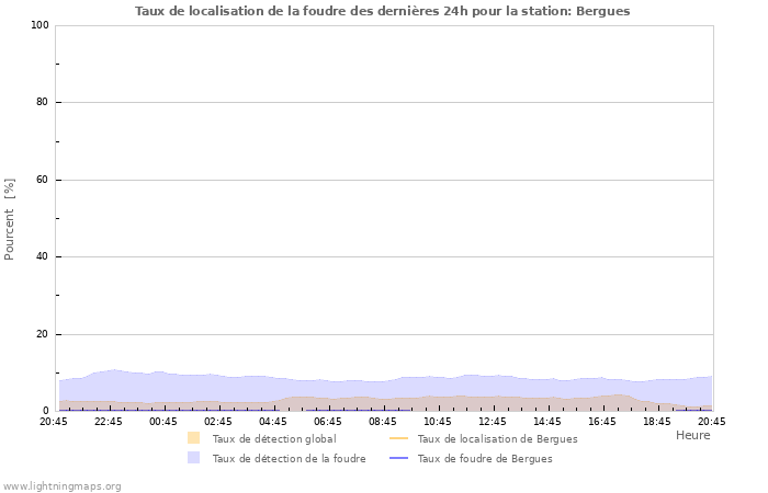 Graphes: Taux de localisation de la foudre