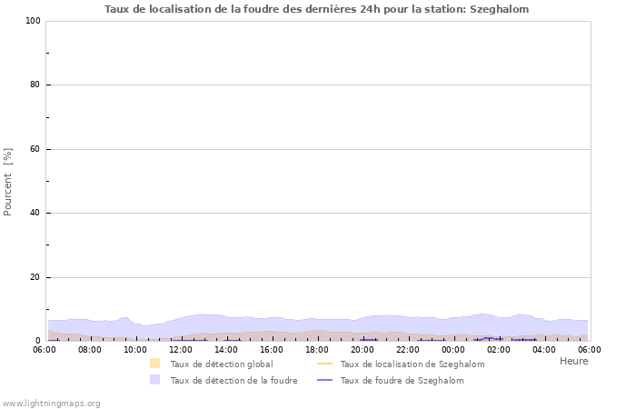 Graphes: Taux de localisation de la foudre