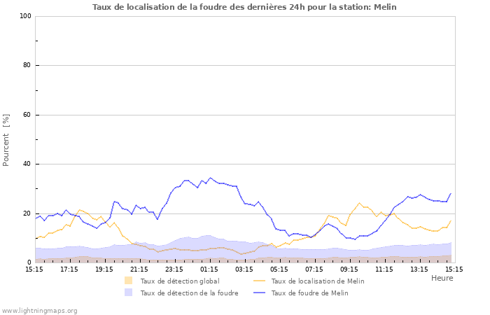 Graphes: Taux de localisation de la foudre