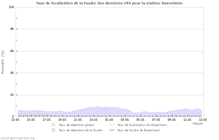 Graphes: Taux de localisation de la foudre