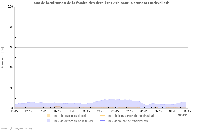 Graphes: Taux de localisation de la foudre