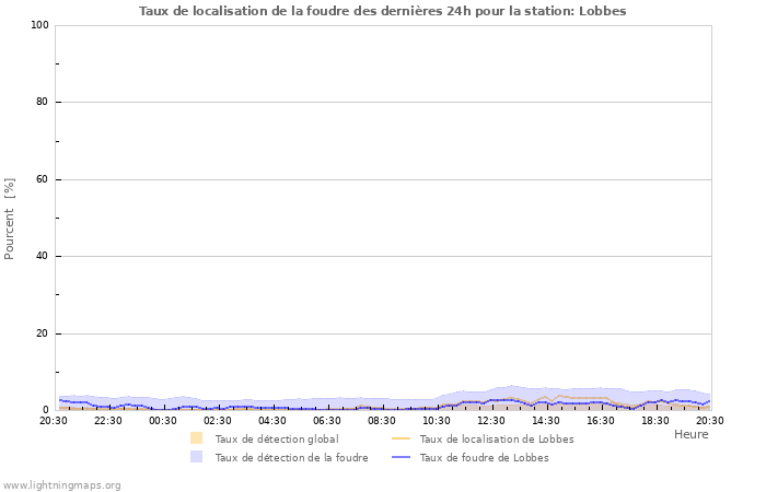 Graphes: Taux de localisation de la foudre