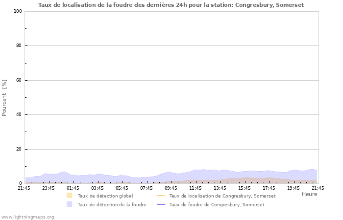 Graphes: Taux de localisation de la foudre