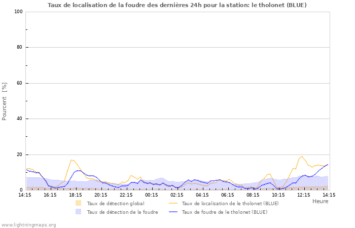 Graphes: Taux de localisation de la foudre