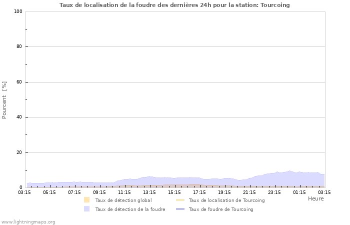 Graphes: Taux de localisation de la foudre